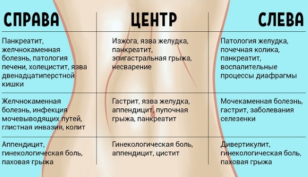 Боль внизу живота слева у женщин в паху. Причины и что делать