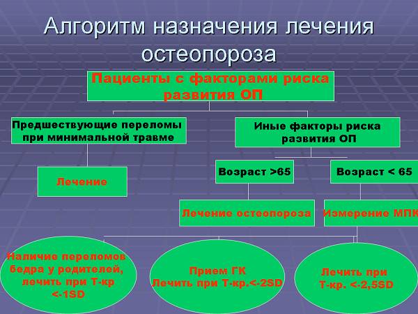Схема лечения остеопороза